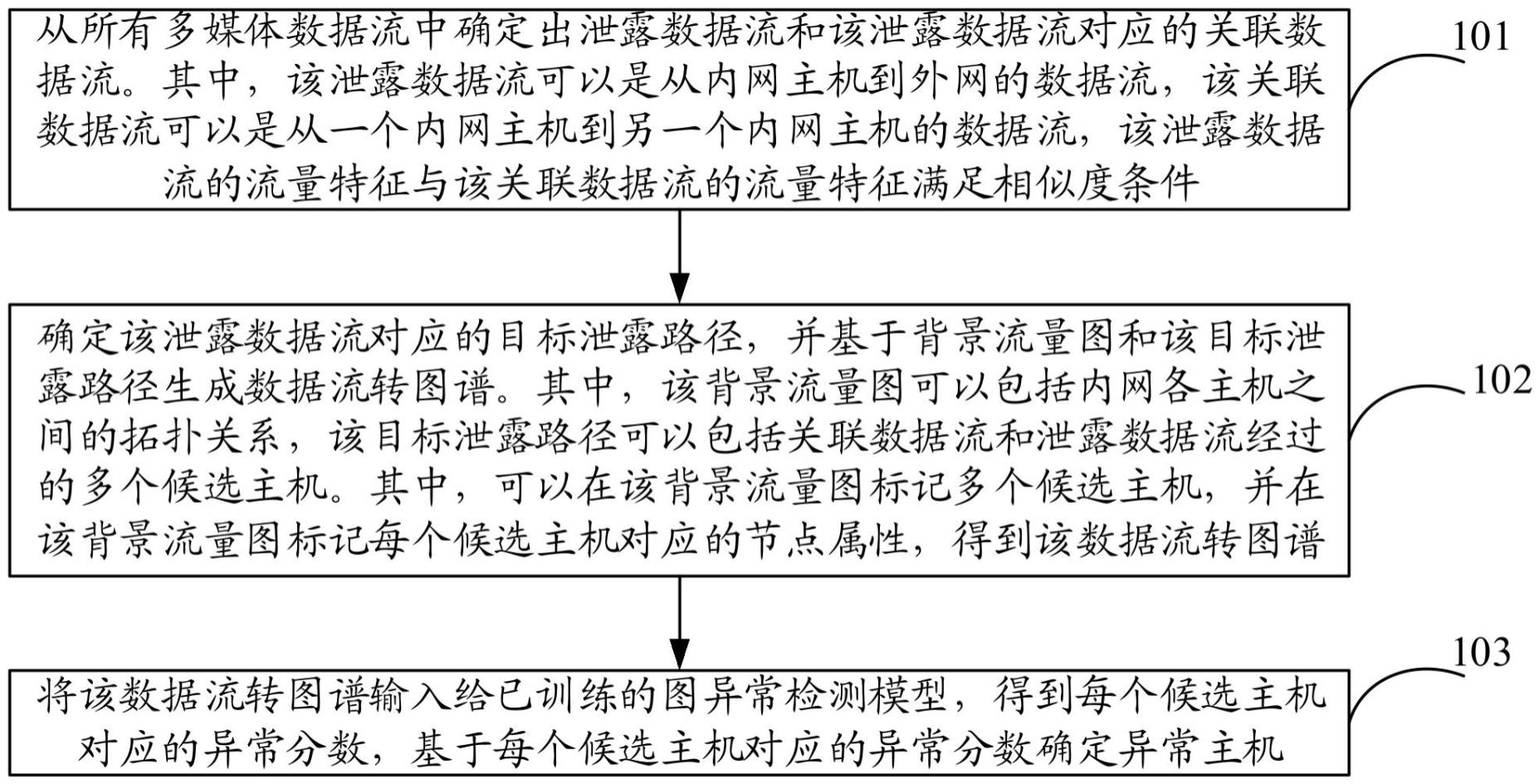 多媒体数据泄露溯源检测方法、装置及设备与流程