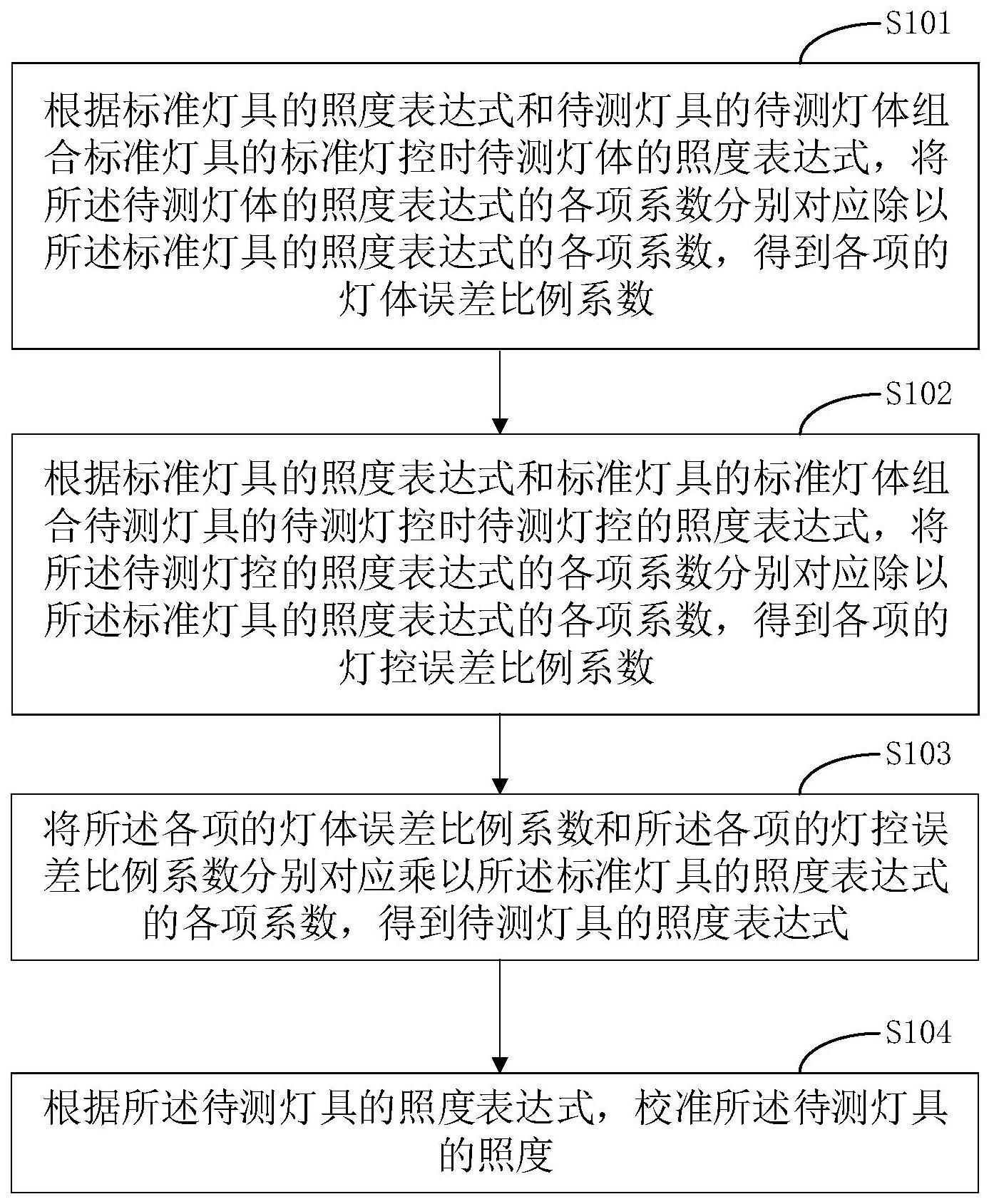 一种光参数校准方法、装置、终端设备及存储介质与流程