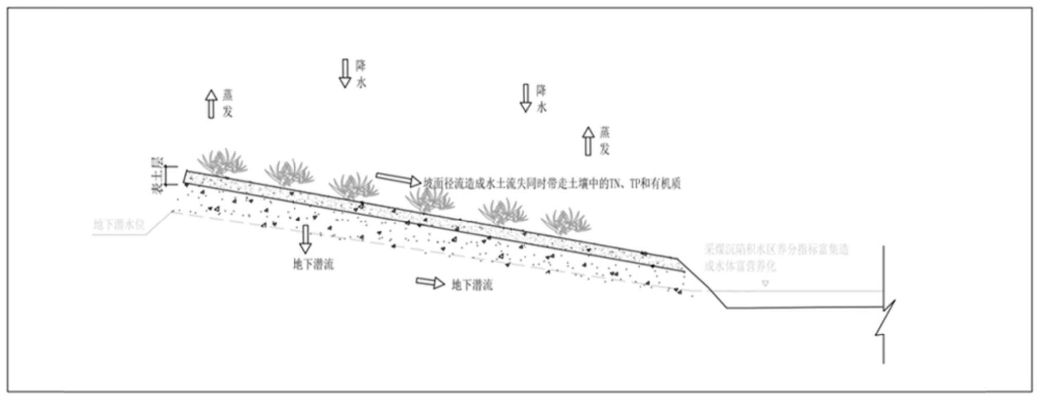 一种采煤沉陷区坡地表层土壤有机质流失阻断方法与流程