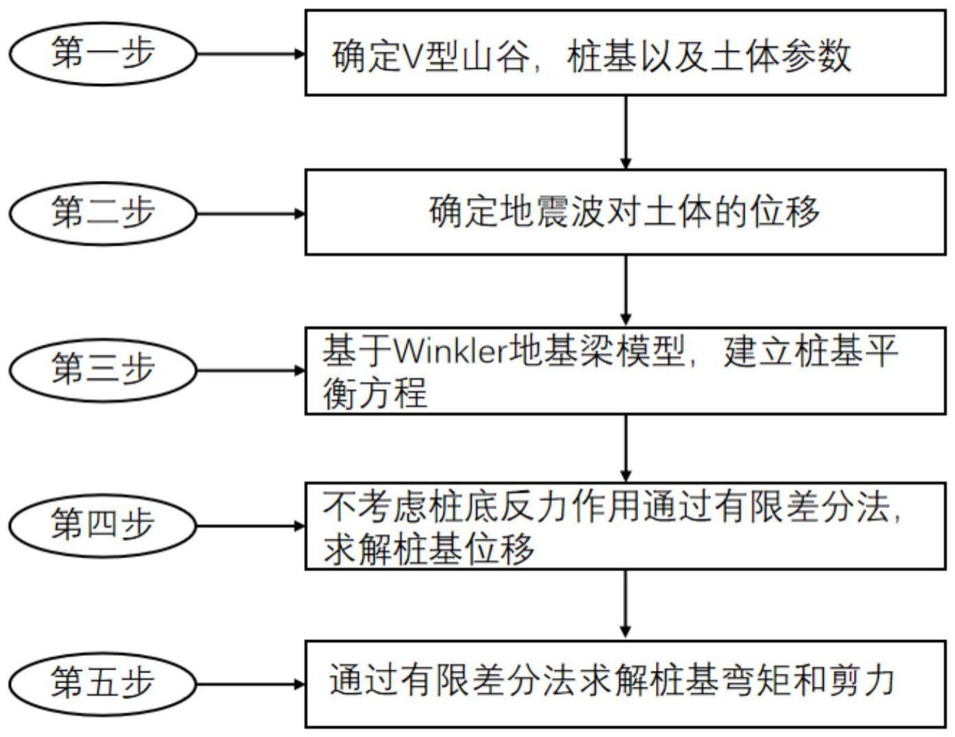 V型山谷地形中桩基的动力响应计算方法