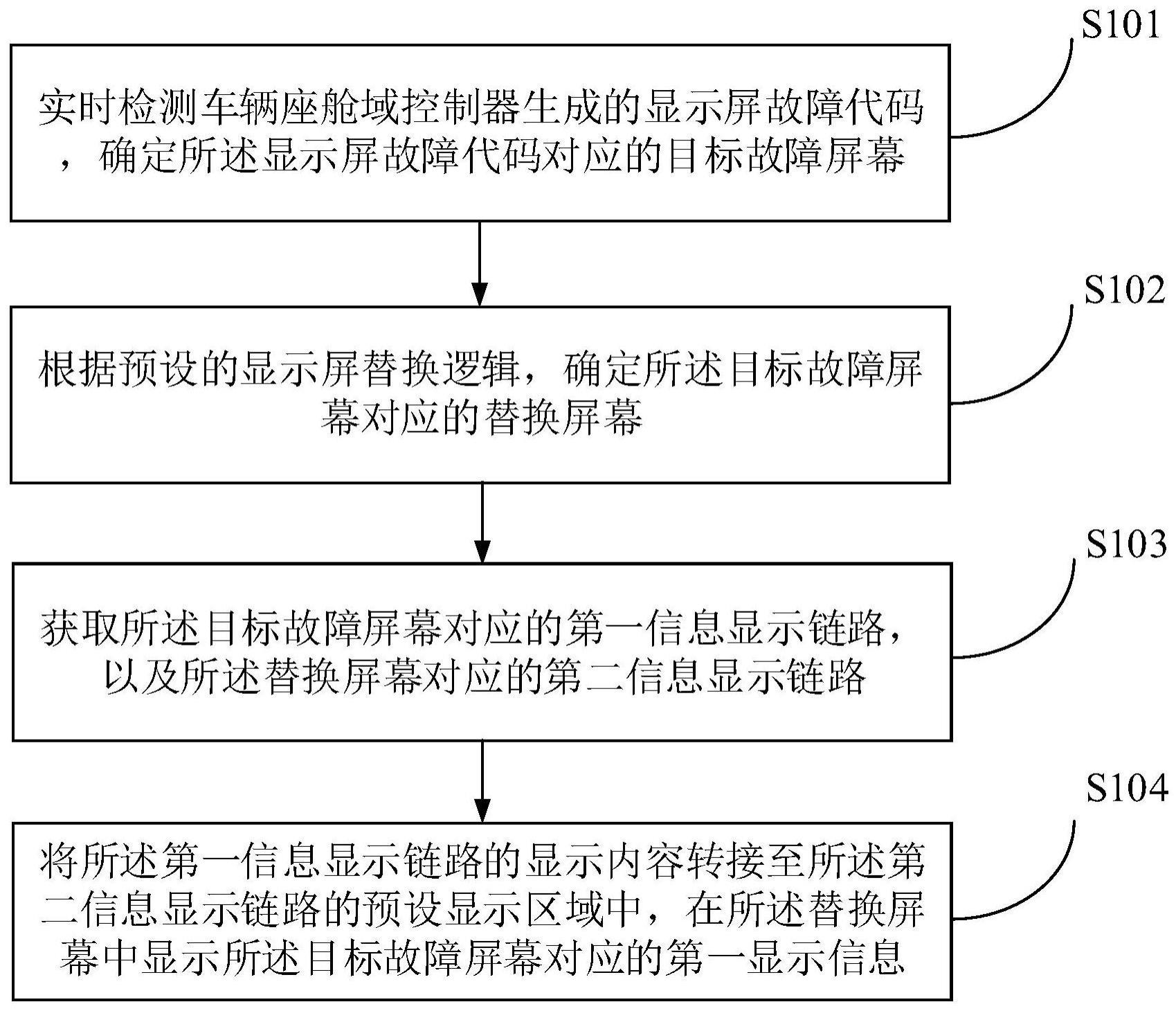 一种车辆显示屏故障处理方法、装置及电子设备与流程