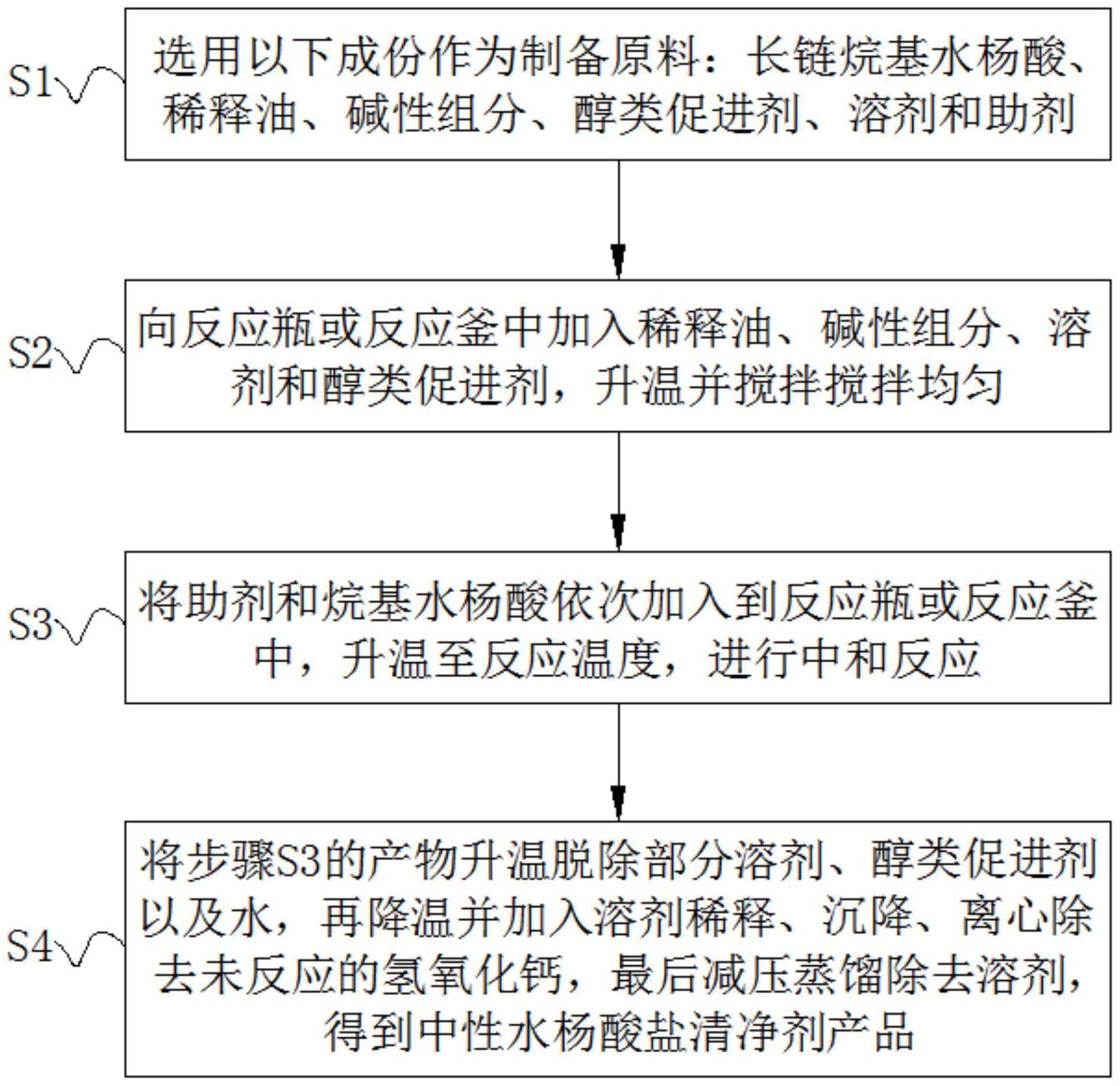 一种中性水杨酸盐清净剂的制备方法与流程