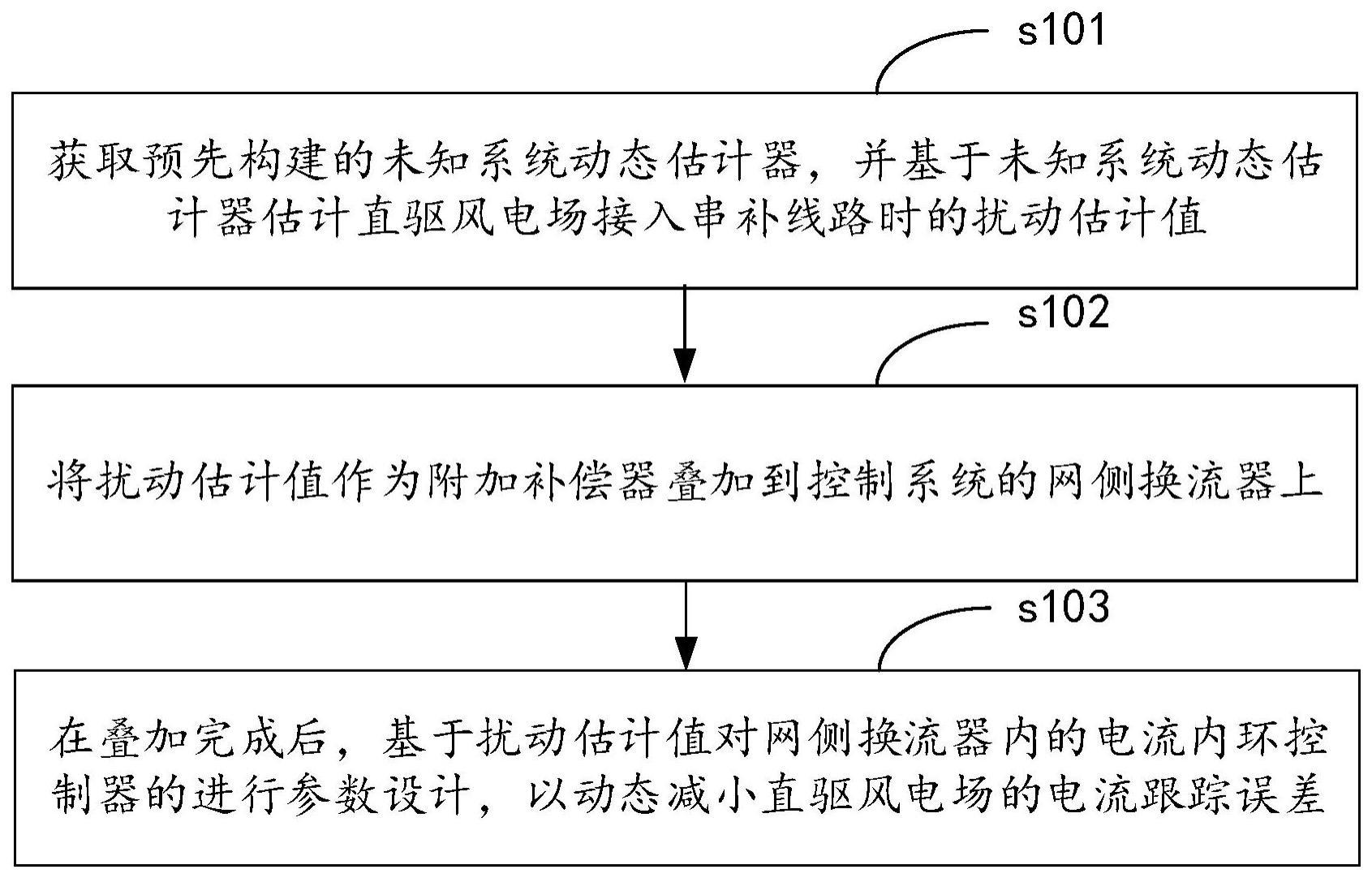 串补线路的次同步振荡抑制方法、装置、介质和设备与流程