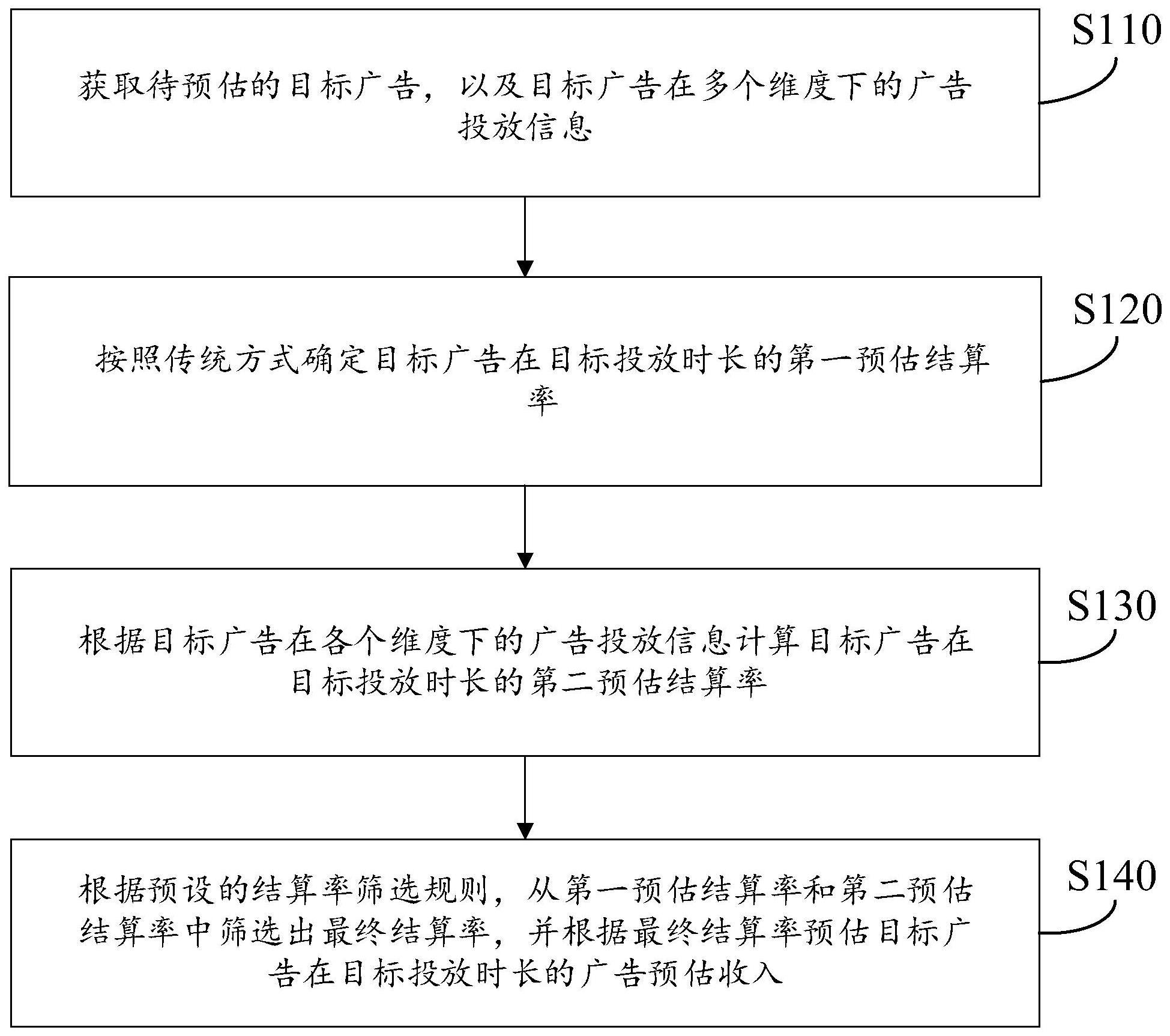 广告收入预估方法、装置、存储介质及计算机设备与流程