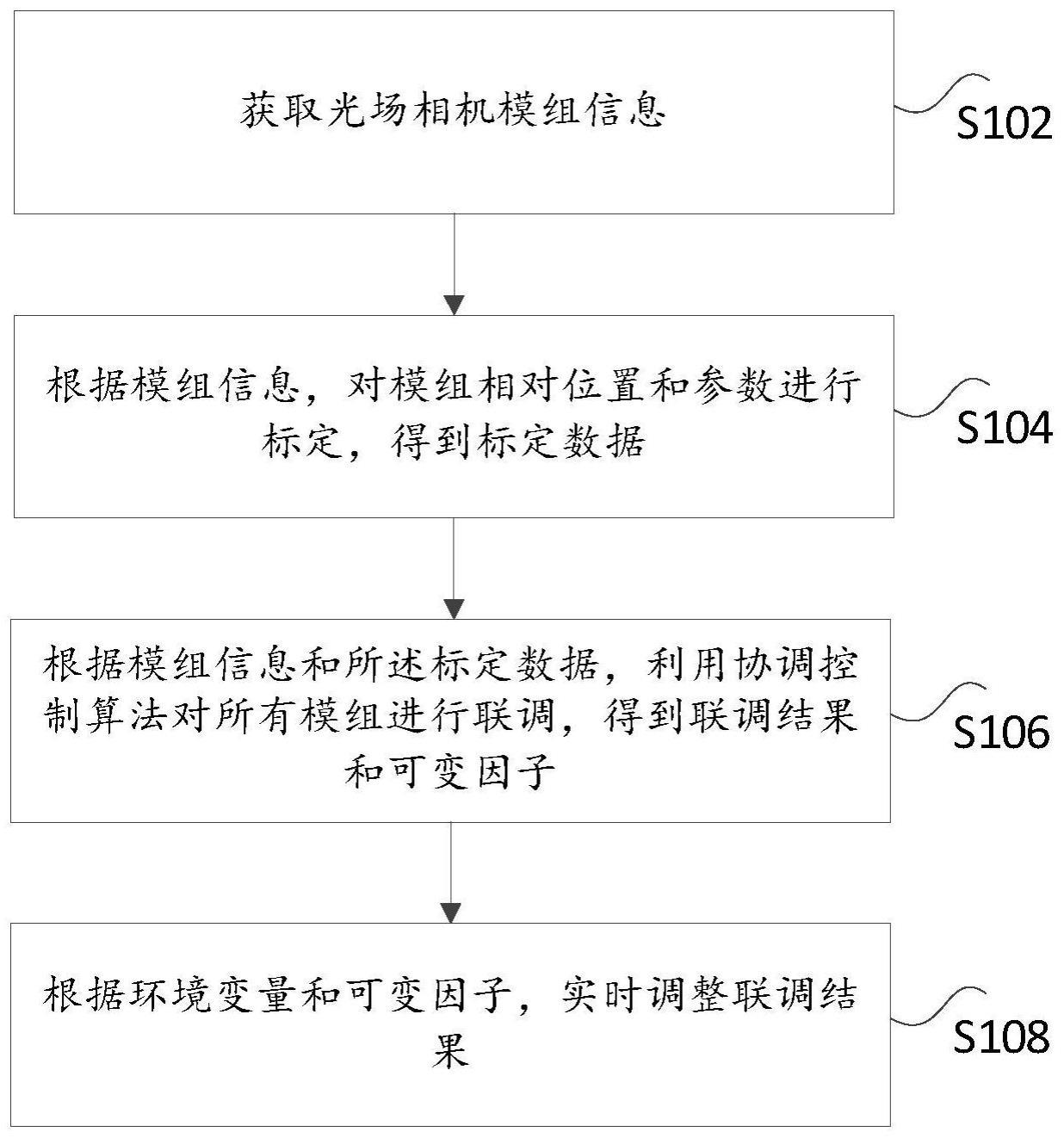 一种光场相机多模组协调方法及装置与流程