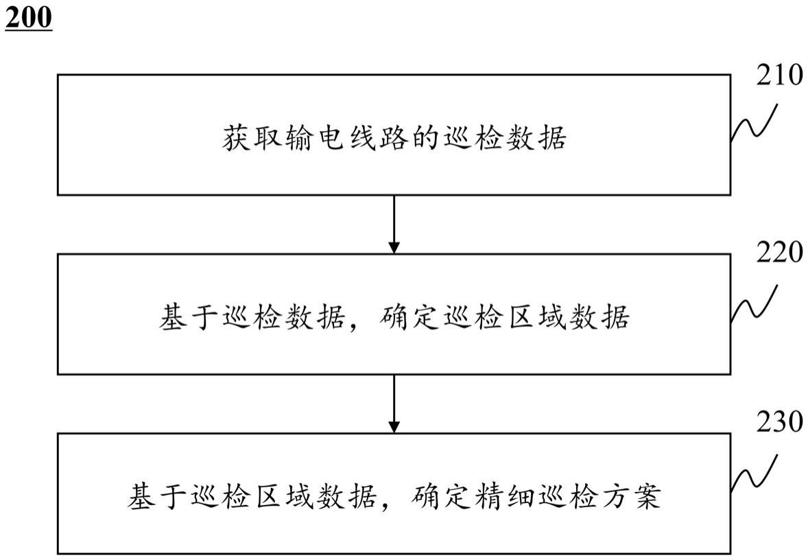 一种输电线路巡检处理系统和方法与流程