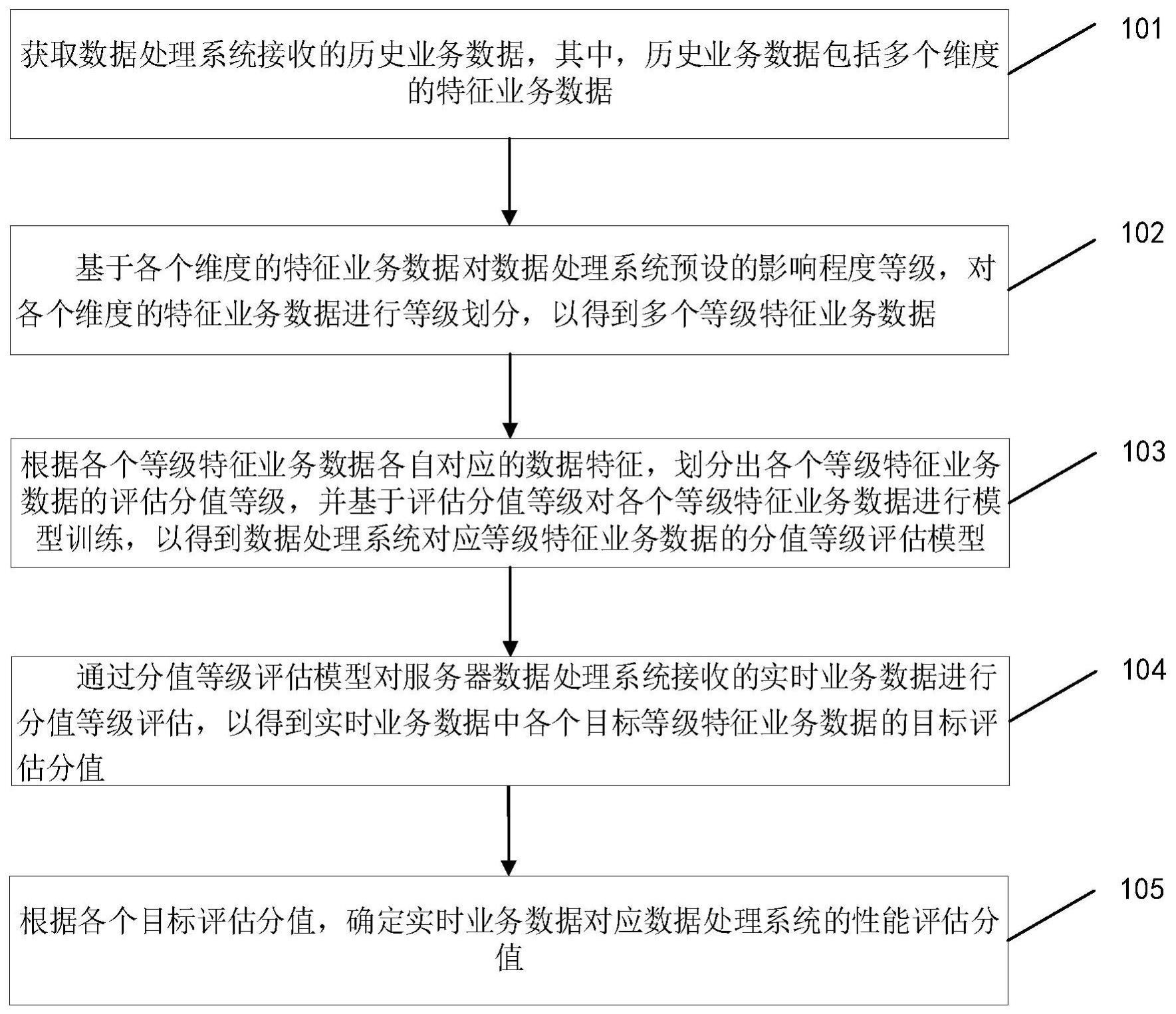 数据处理系统的性能检测方法及装置与流程