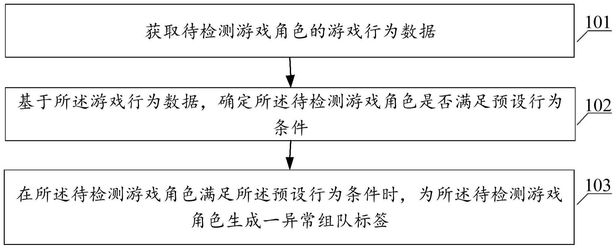 异常组队检测方法、装置、终端和计算机可读存储介质与流程