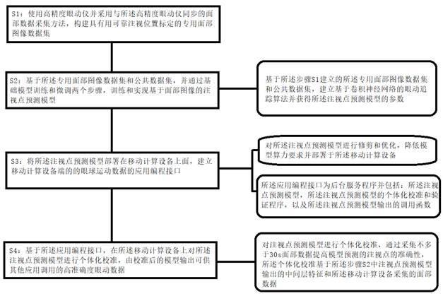 一种基于移动计算设备的眼动追踪方法与流程