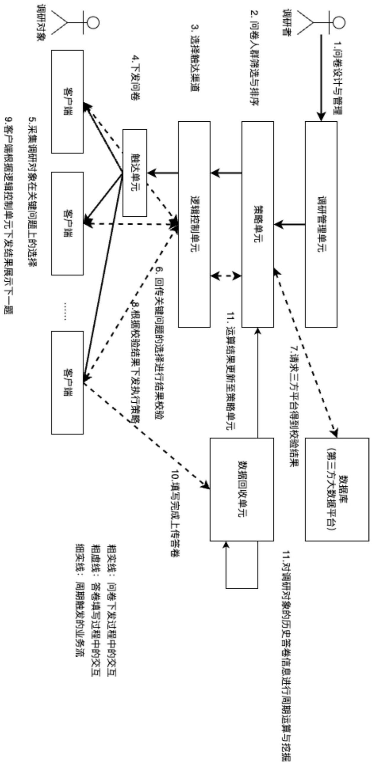 提升在线调研精准度的方法及装置与流程