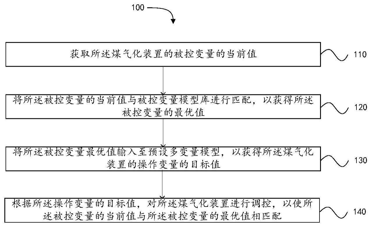 煤气化装置的调控方法、装置、设备及可读存储介质与流程