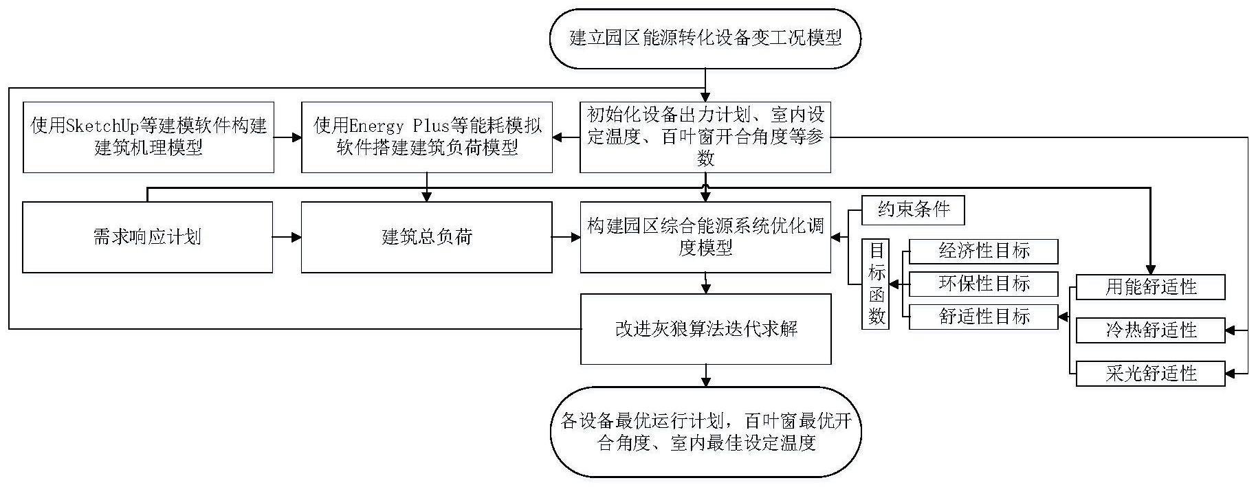 考虑多种舒适度的综合能源系统多目标优化方法及系统