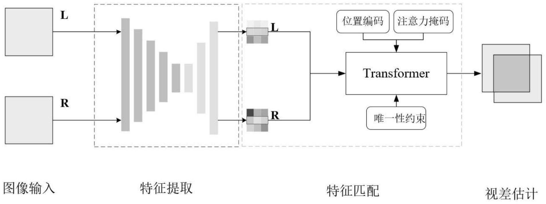 基于双重注意力机制和位置编码约束的立体匹配方法