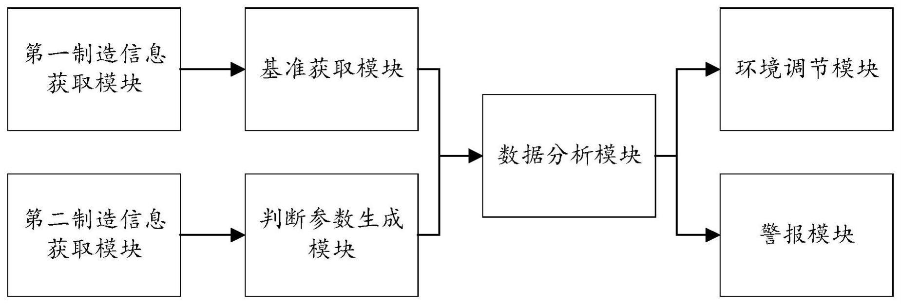 一种催化剂制造设备监测调节系统及方法