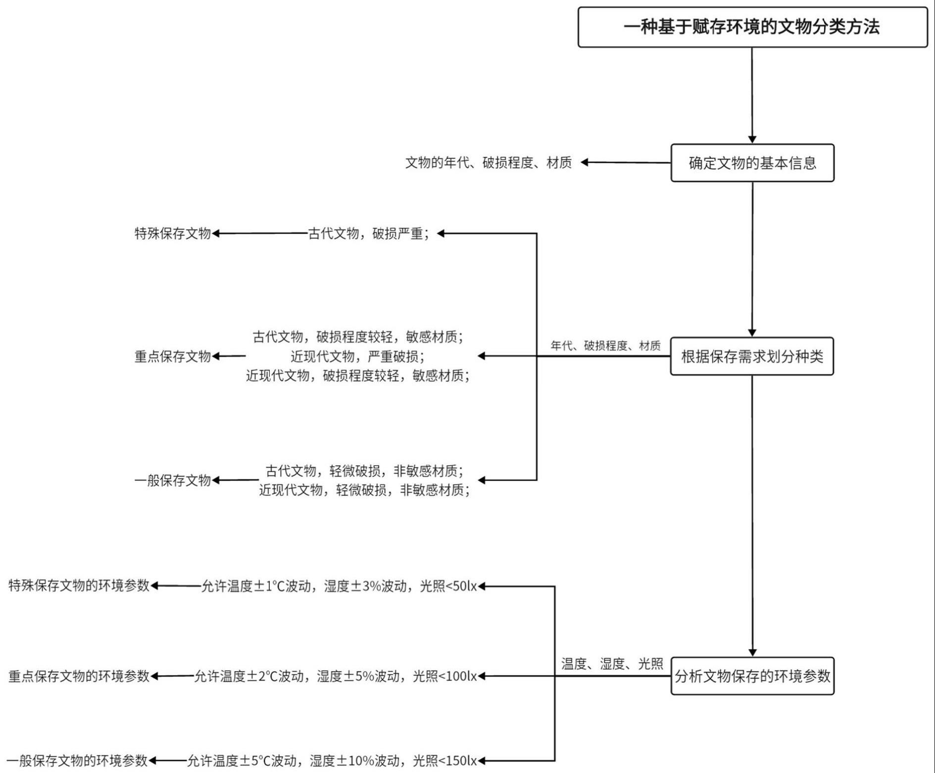 基于赋存环境的文物分类方法与流程