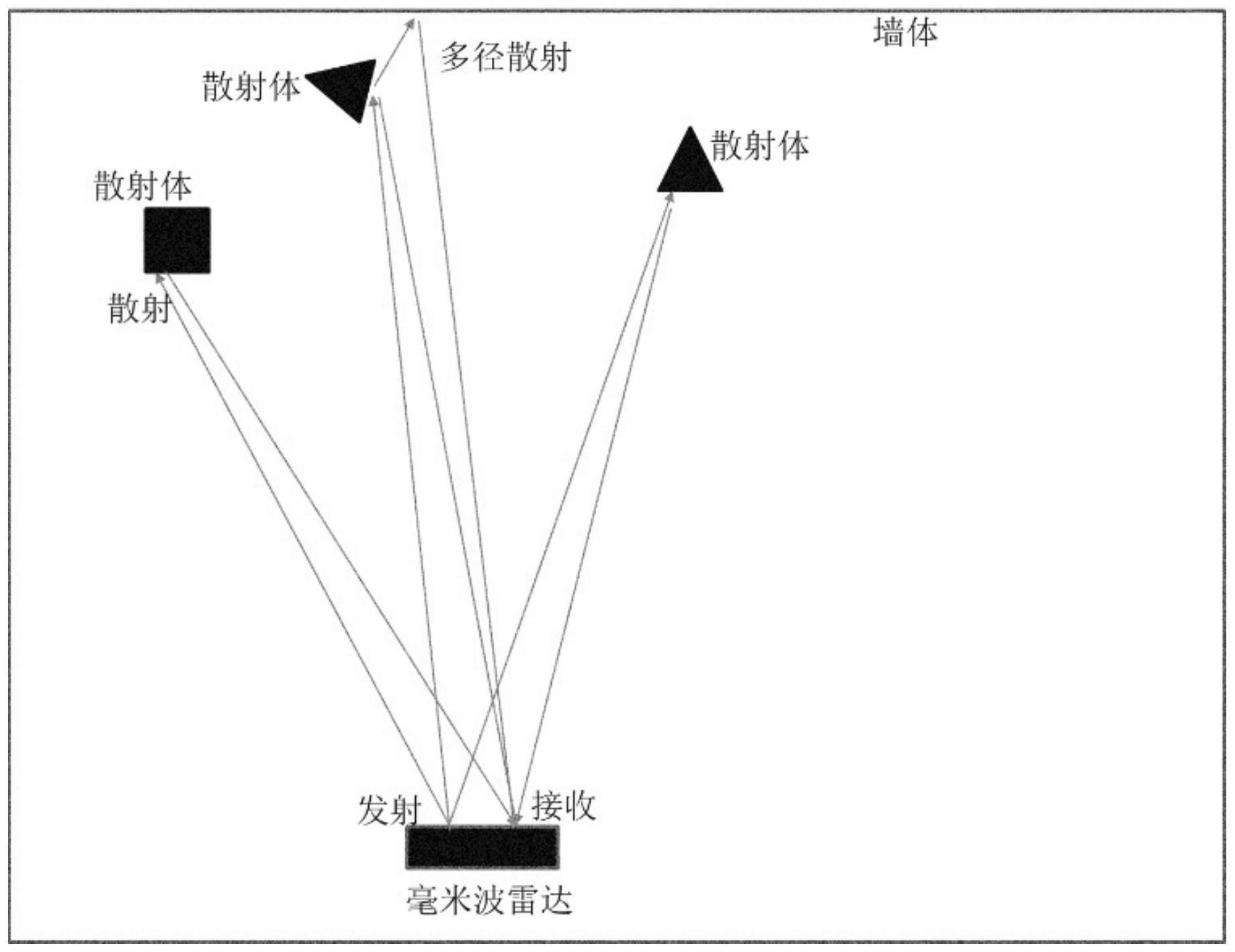 一种基于仿真场景的调频连续波毫米波雷达仿真方法与流程