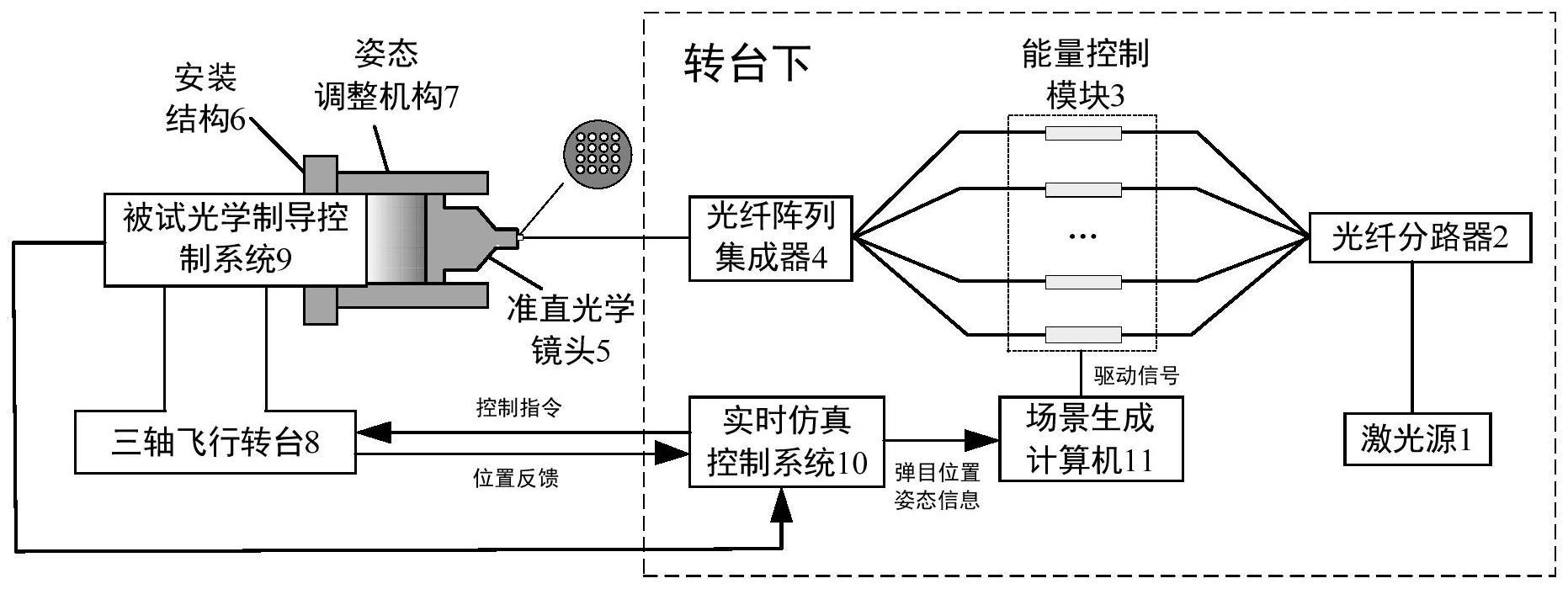 光纤阵列直投式光学制导控制半实物仿真系统及方法与流程