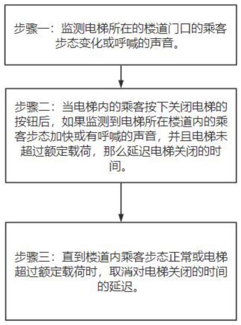 一种延缓电梯关门时间的方法及其控制系统与流程