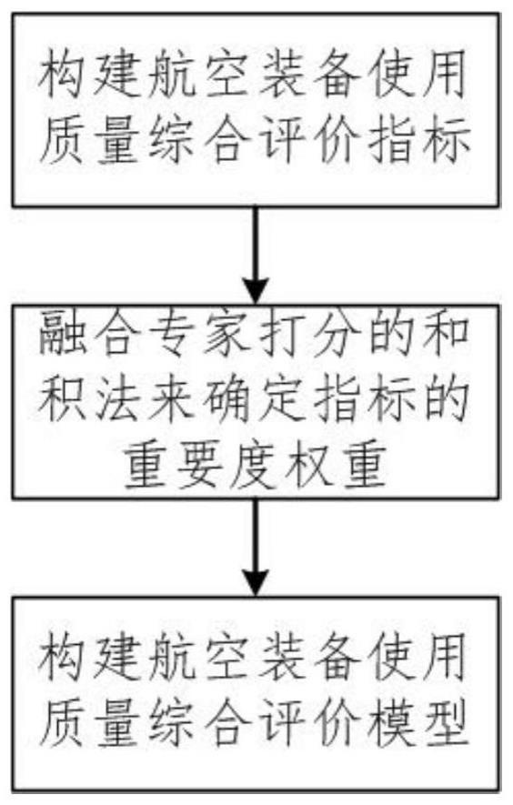 一种航空装备使用质量的综合评价方法与流程