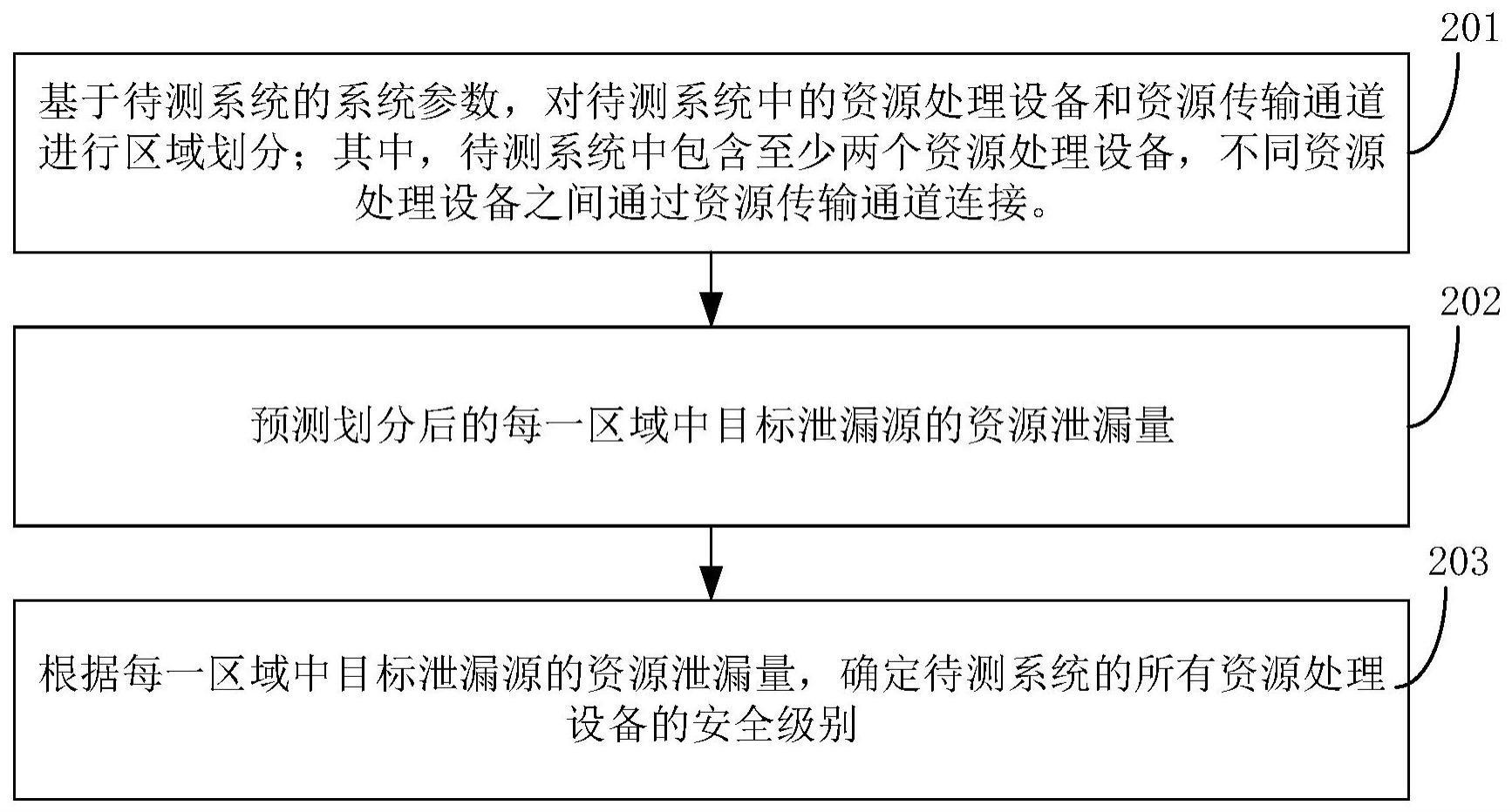 安全级别确定方法、装置、计算机设备及其存储介质与流程