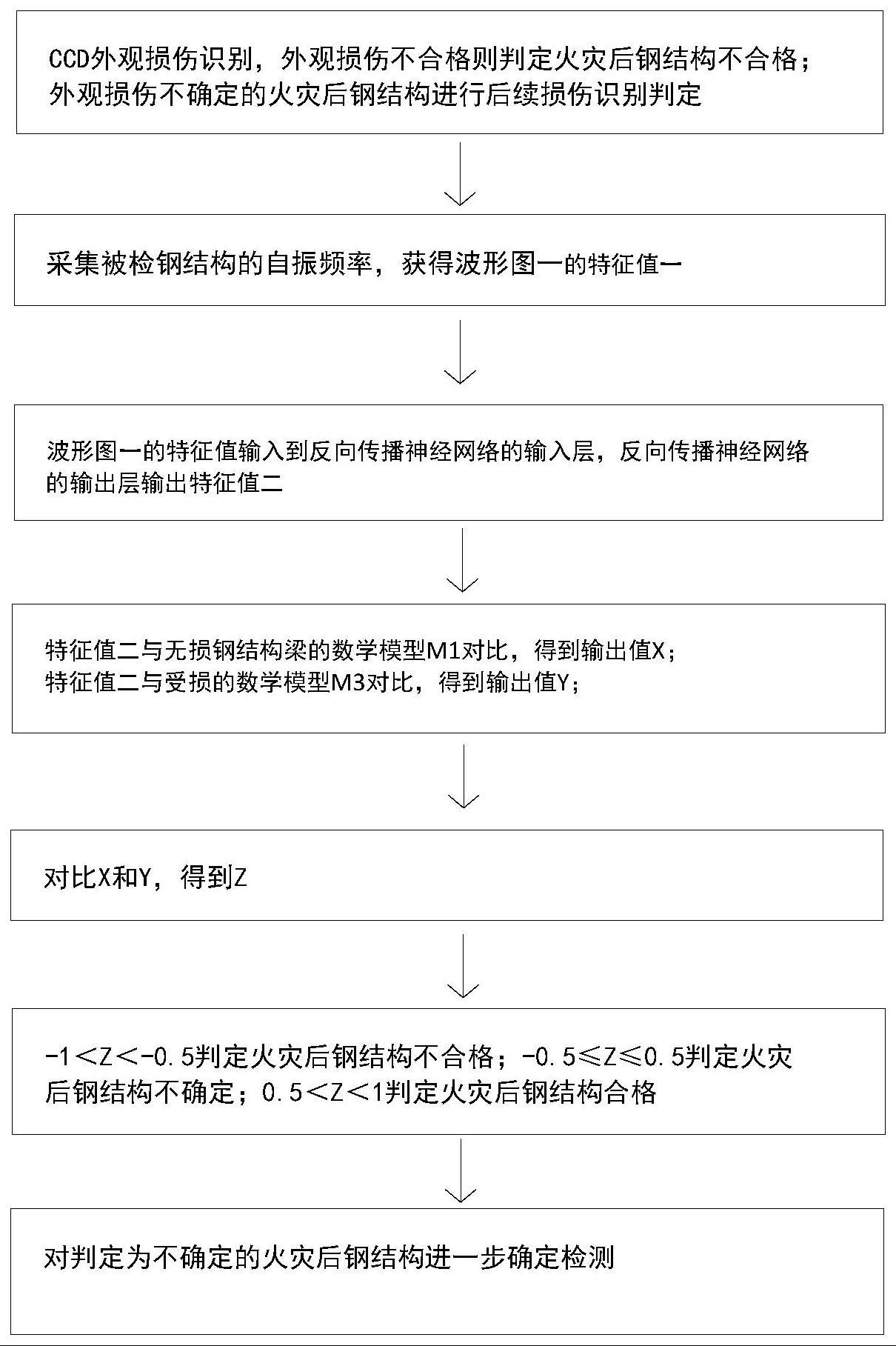 一种钢结构梁火灾后损伤的识别方法与流程