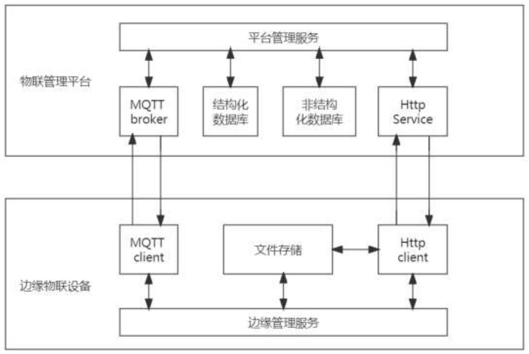 一种基于统一物联管理平台文件传输和设备管理的方法和系统与流程