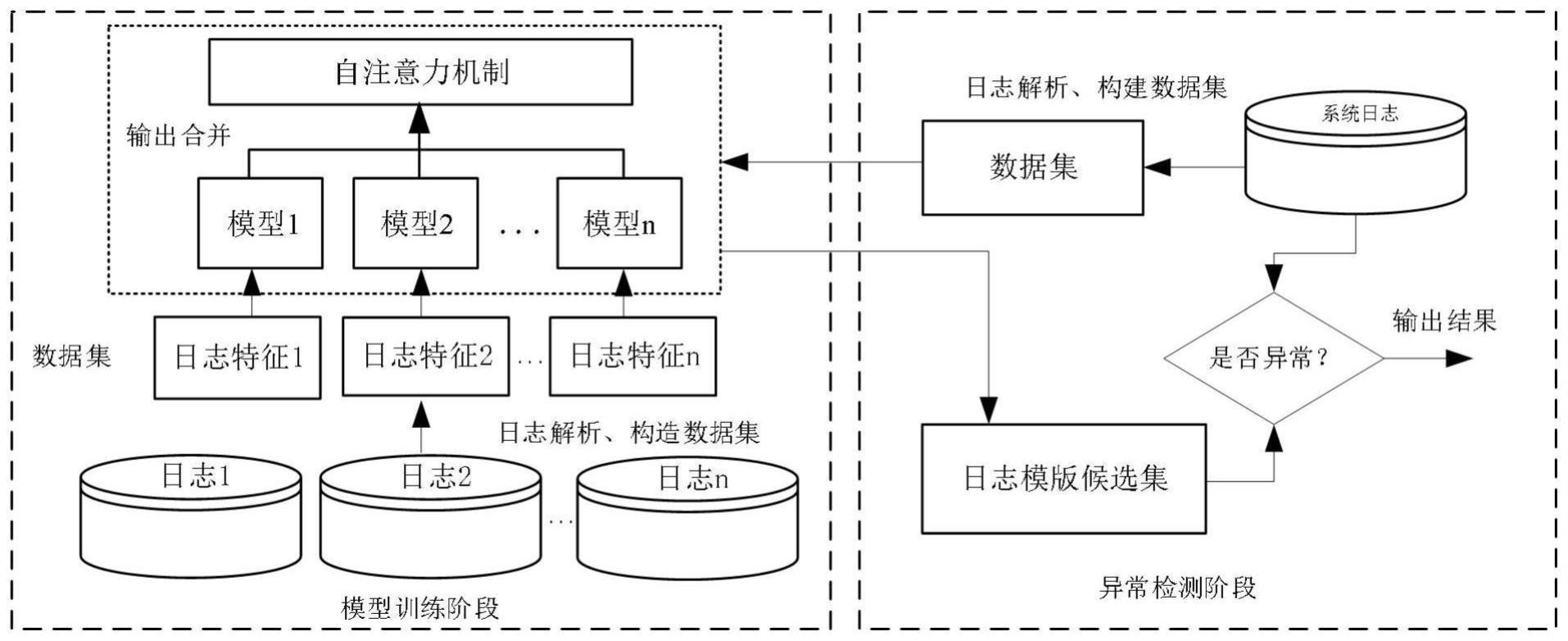 一种基于深度序列学习的日志异常检测方法