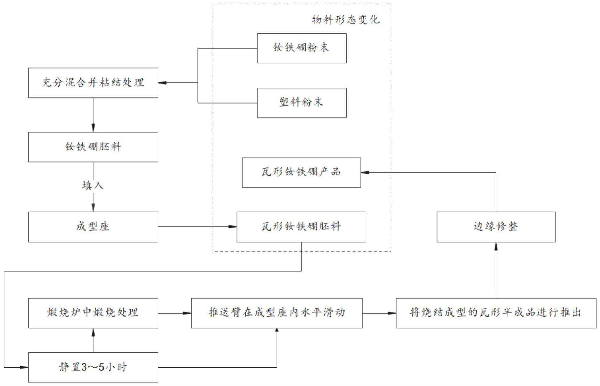 一种钕铁硼加工装置及加工工艺的制作方法