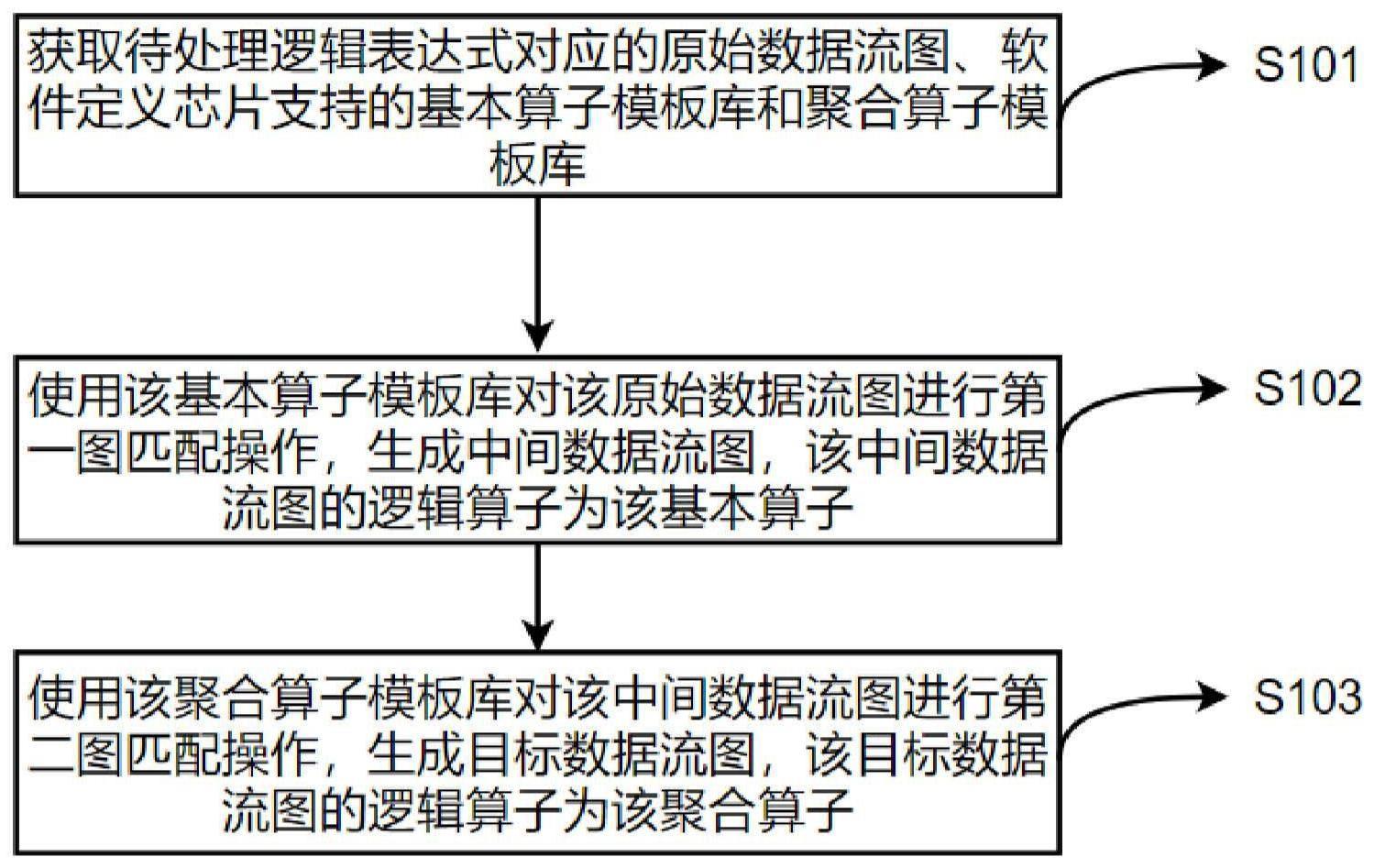 用于软件定义芯片的算子处理方法、装置、设备及介质与流程