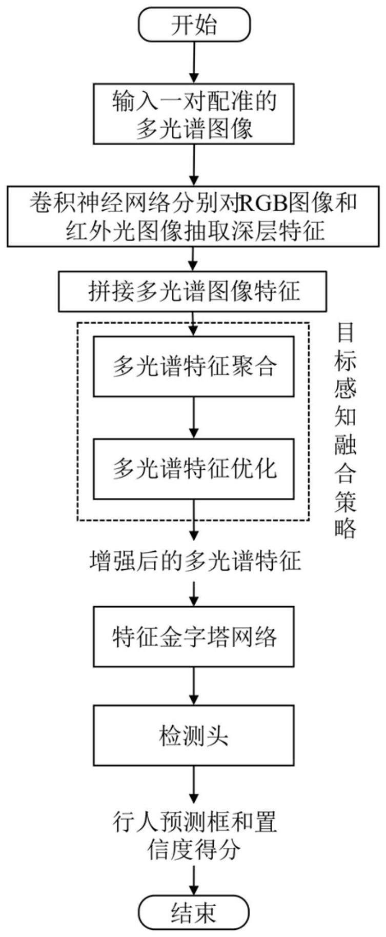 基于目标感知融合策略的RGB-T多光谱行人检测方法