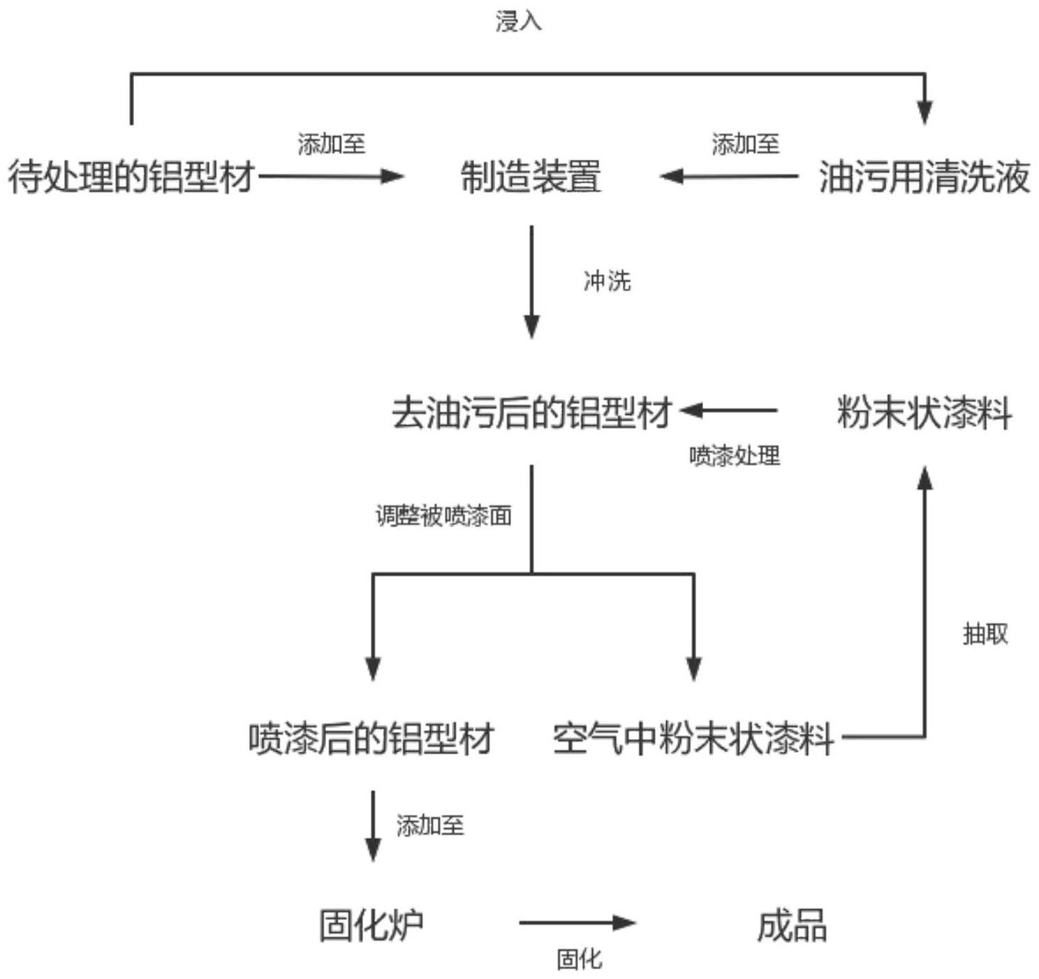 一种铝型材制造工艺的制作方法