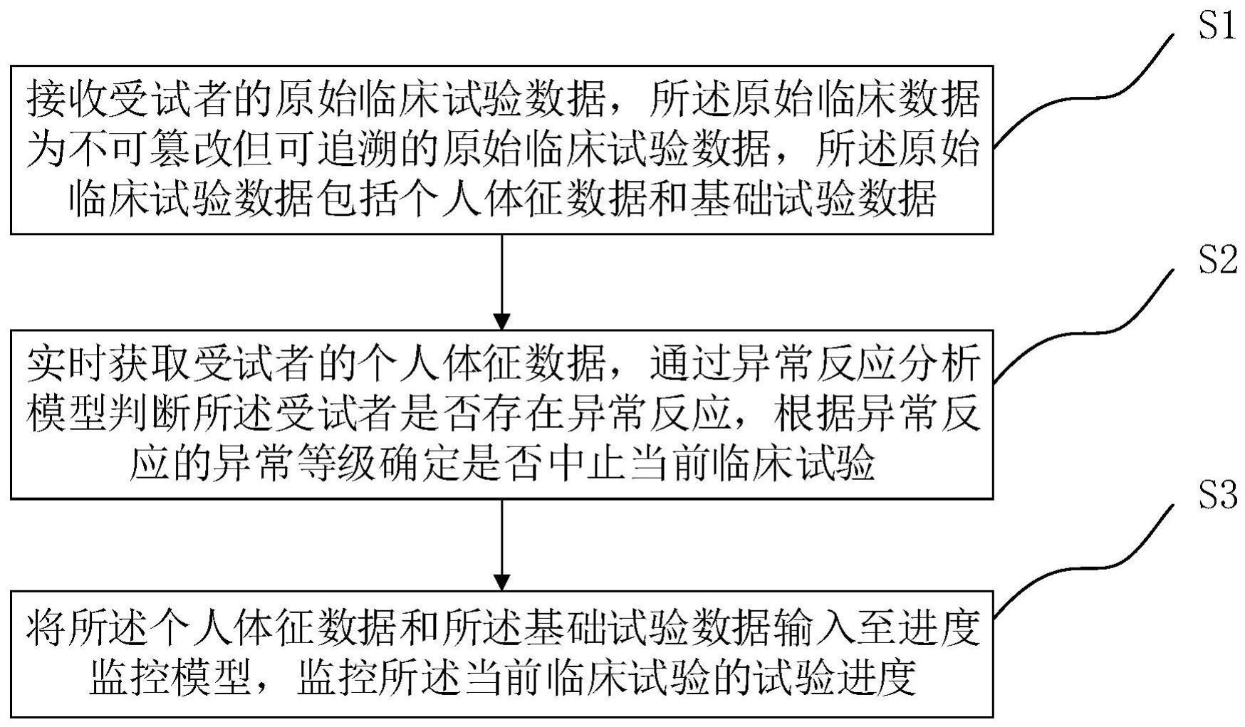 一种临床试验数据监控方法、系统和电子设备与流程