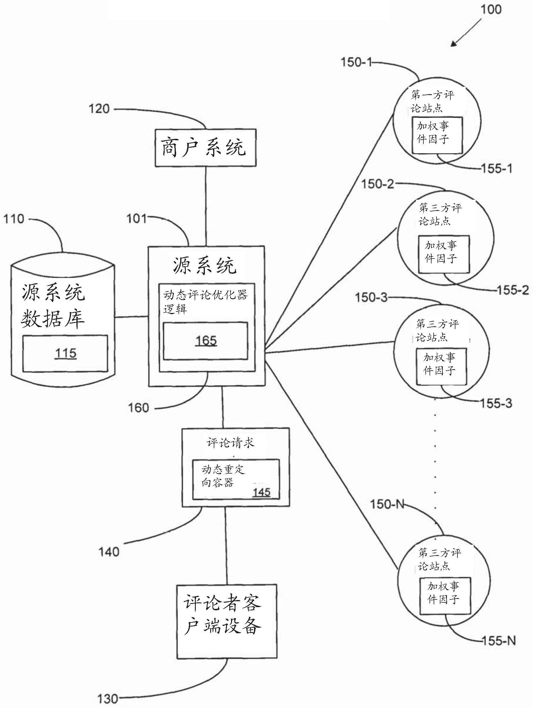 优化用于重定向请求链接的动态评论生成的制作方法