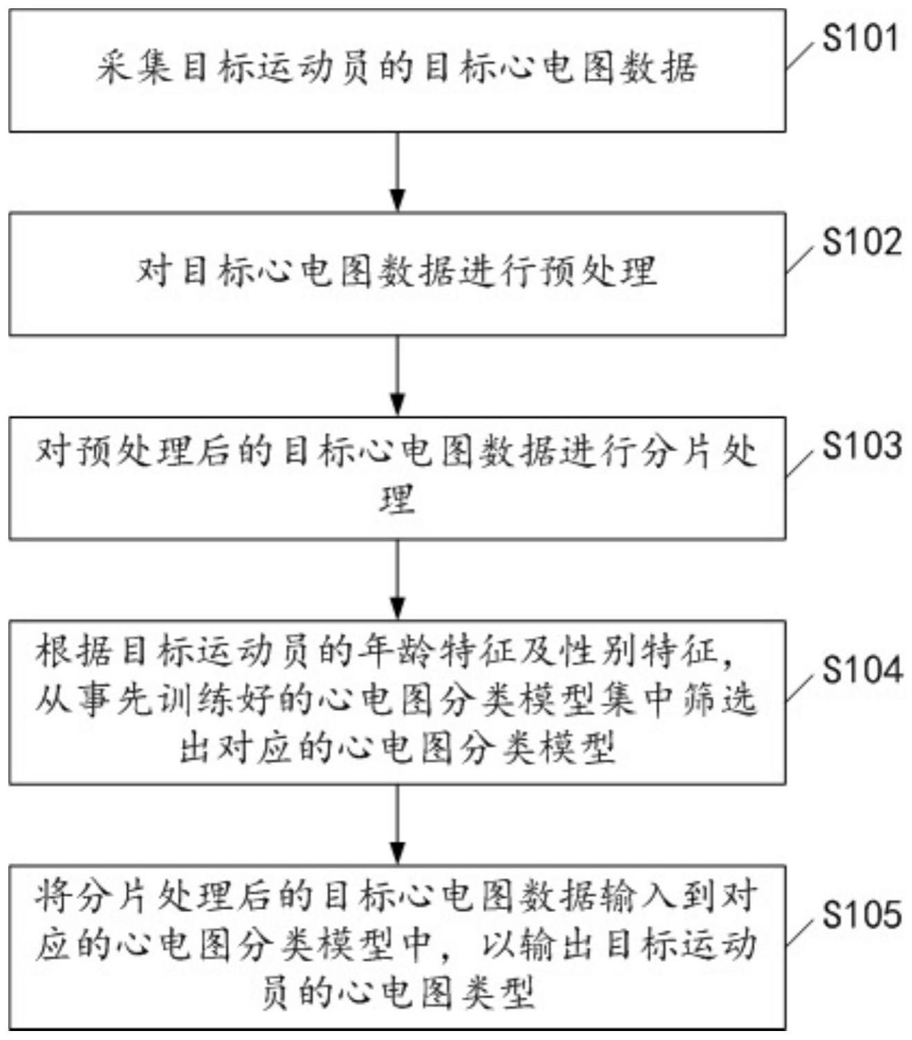 分段多尺度心电图分类方法、设备及可读存储介质与流程