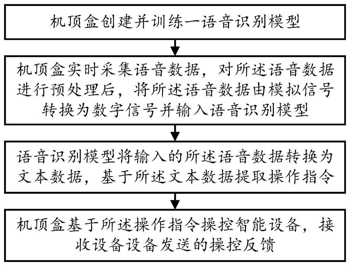 一种智能语音交互方法、系统、设备及介质与流程