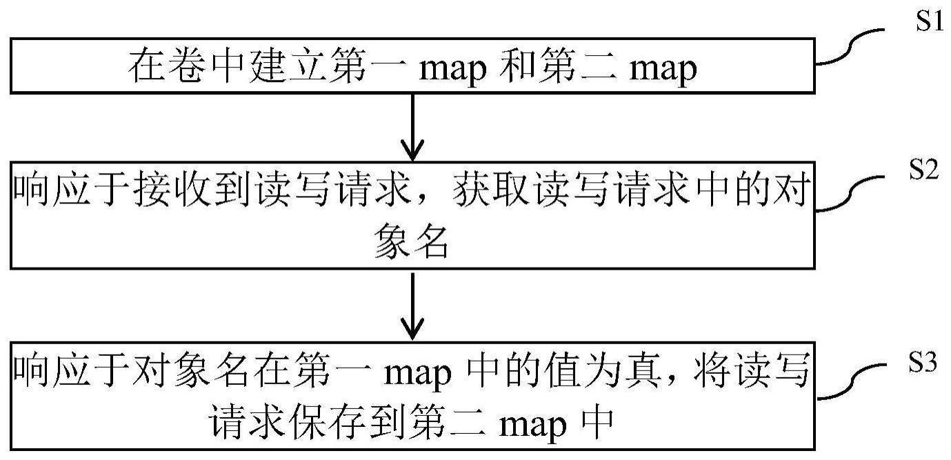 一种限制单个对象读写速度的方法、装置、设备及介质与流程