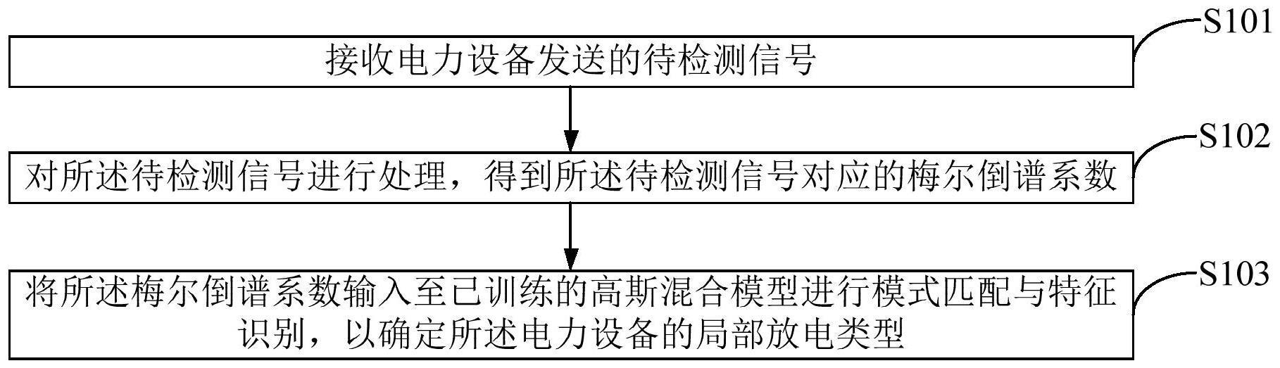 一种局部放电检测方法、装置、终端设备及介质与流程