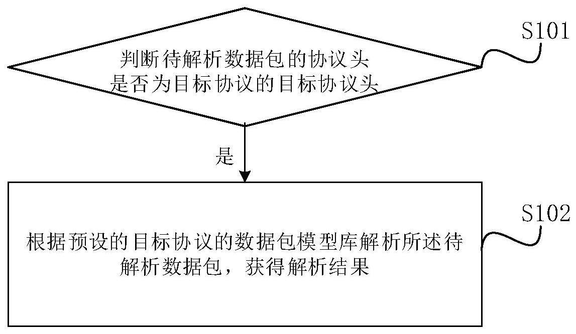 一种网络协议分析方法及相关组件与流程