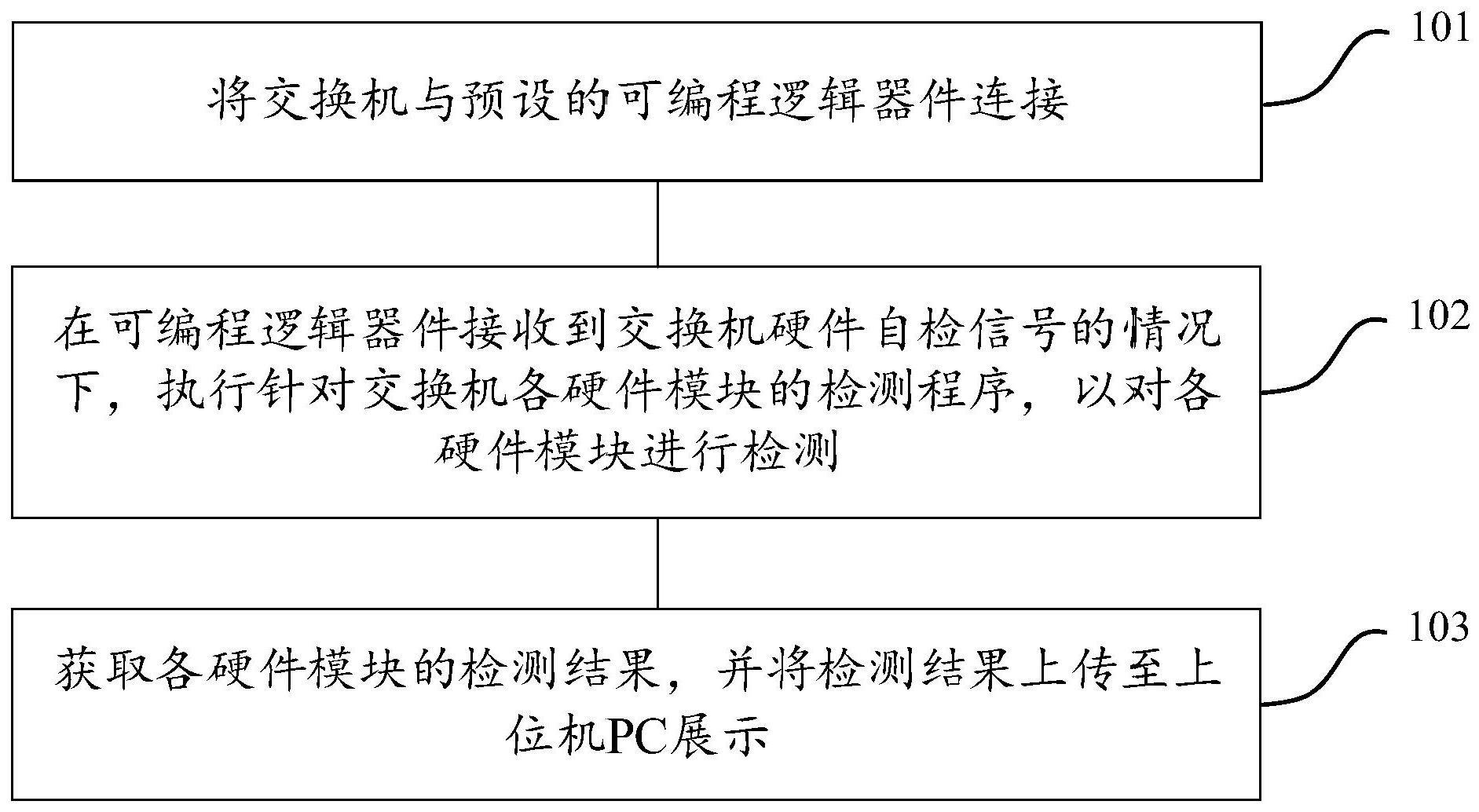 一种可编程逻辑器件的交换机硬件自检方法、系统及介质与流程