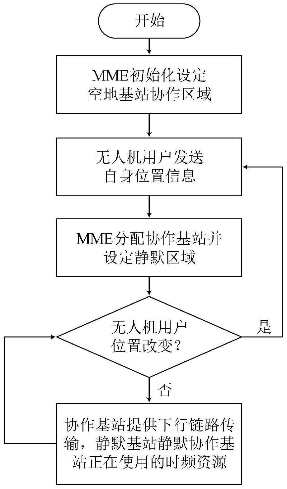 面向无人机用户下行链路传输的空地基站协作方法