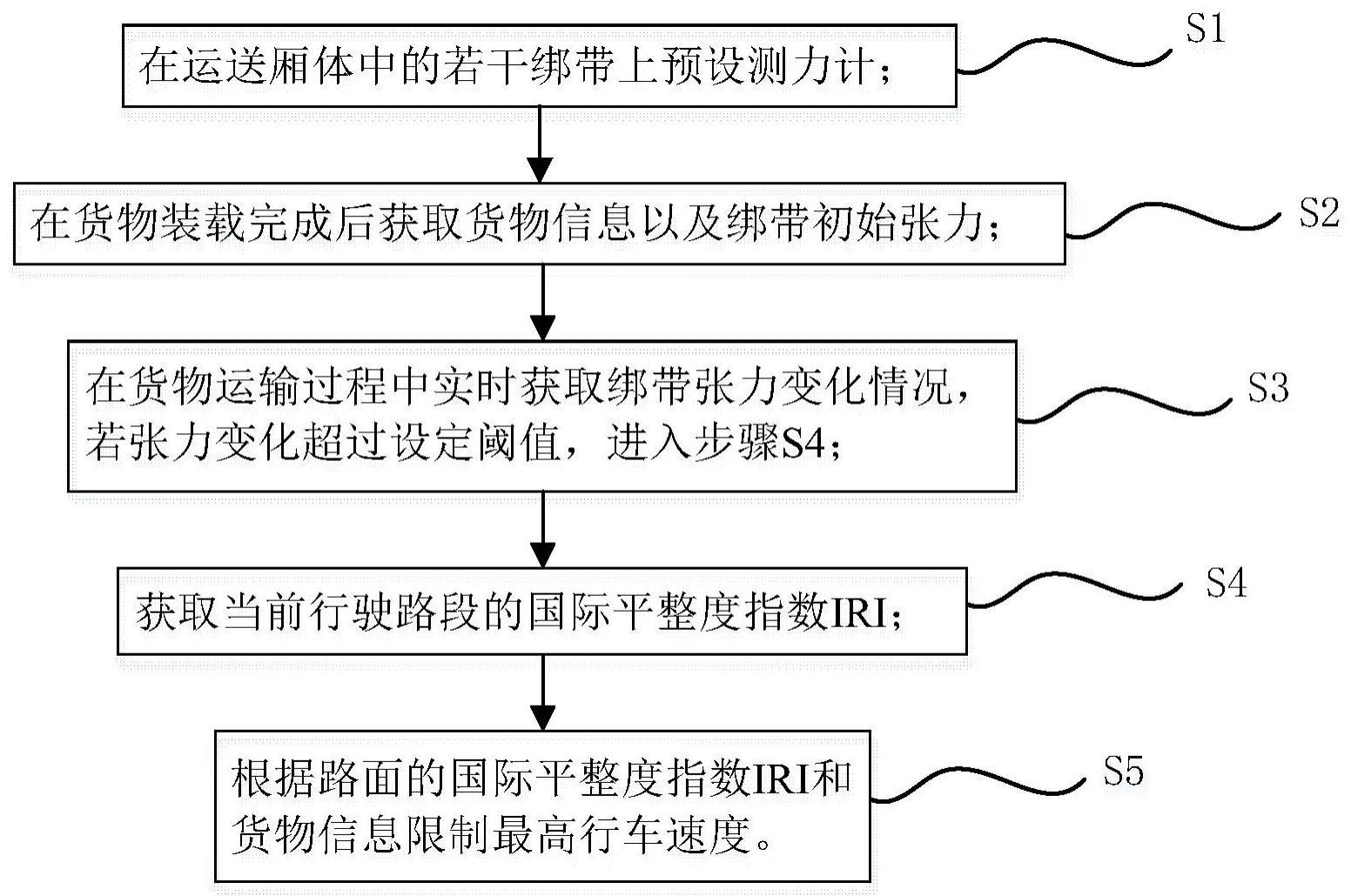 一种基于货物信息的多路况厢式车速度控制方法与流程