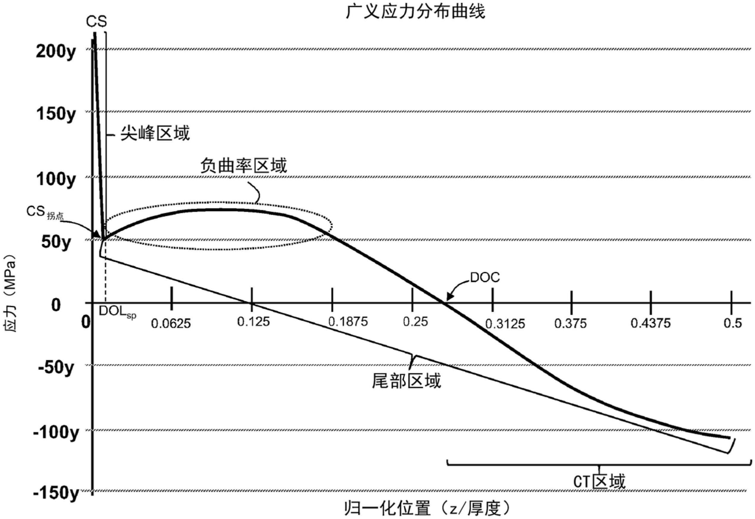 具有改善的掉落性能的玻璃基制品的应力分布曲线的制作方法