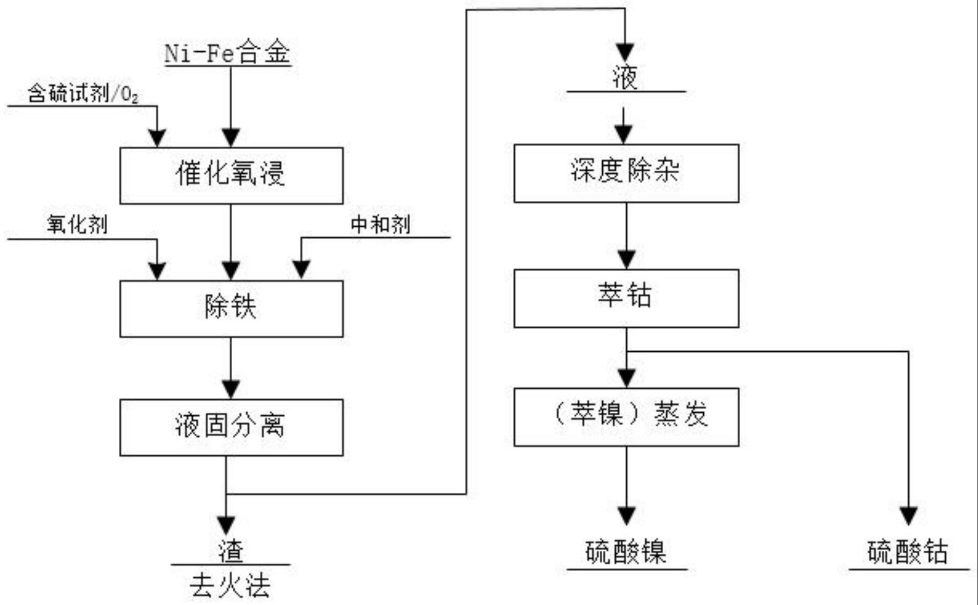 用镍铁合金制备高纯镍盐的方法与流程