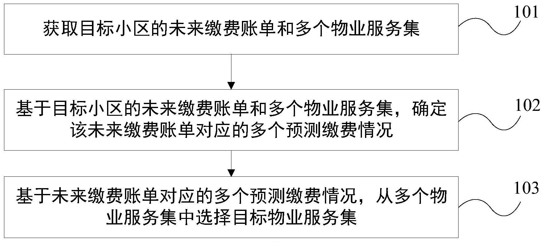 物业服务推荐方法及服务器与流程