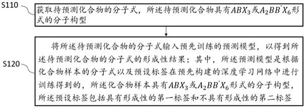 一种双钙钛矿化合物形成性的预测方法和装置与流程