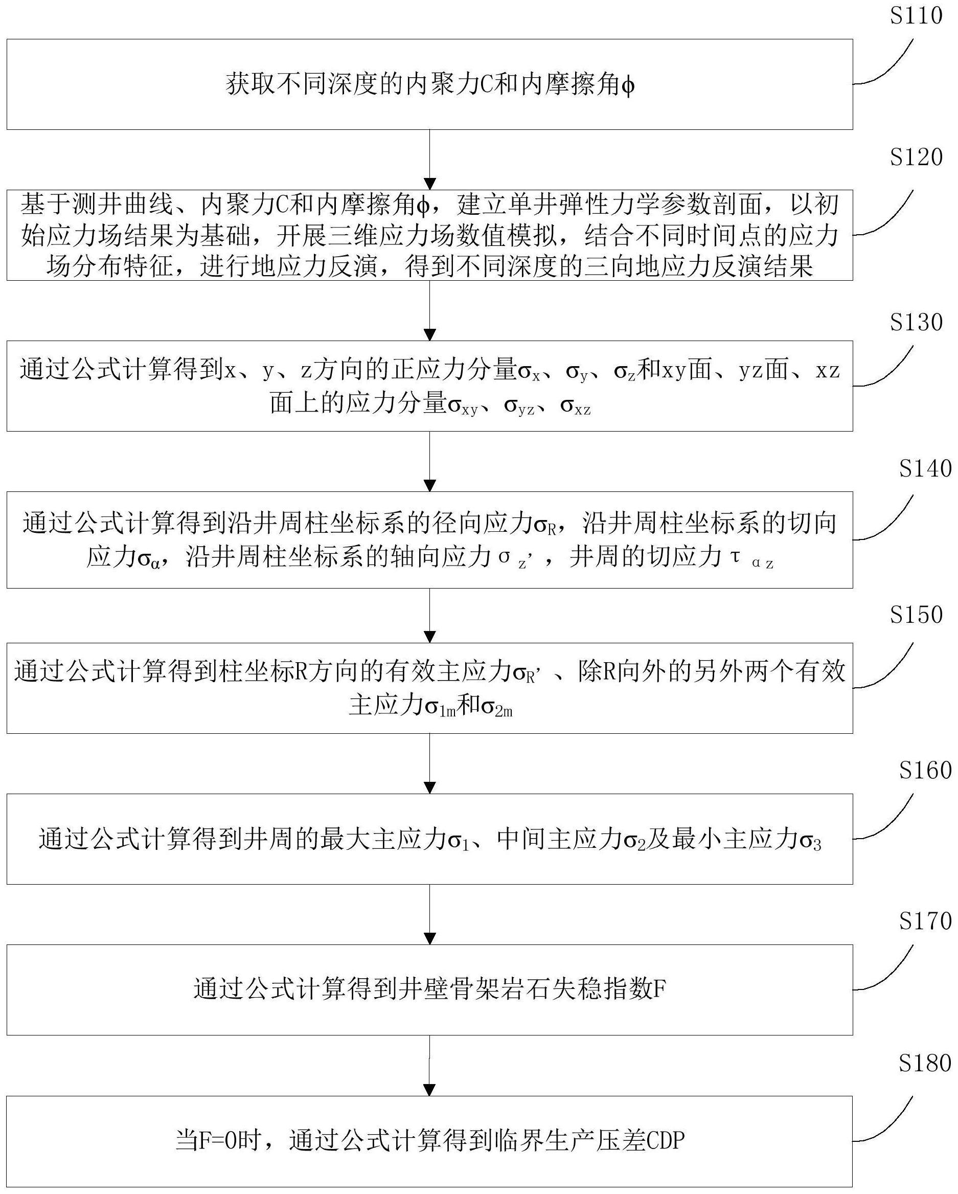 基于枯竭气藏储气库地应力反演的临界出砂压差预测方法