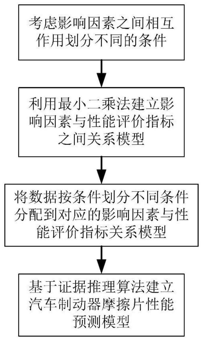 一种多影响因素作用的汽车制动器摩擦片性能预测方法