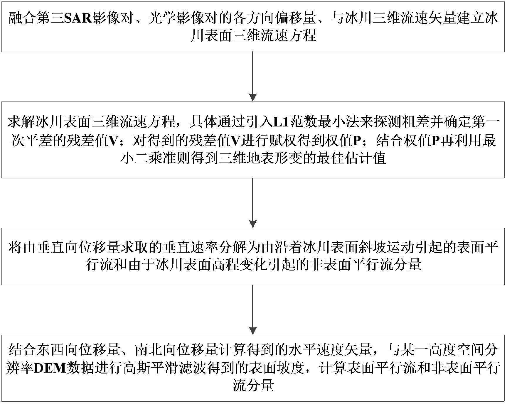 一种基于多源遥感数据的高时间分辨率冰川厚度反演方法