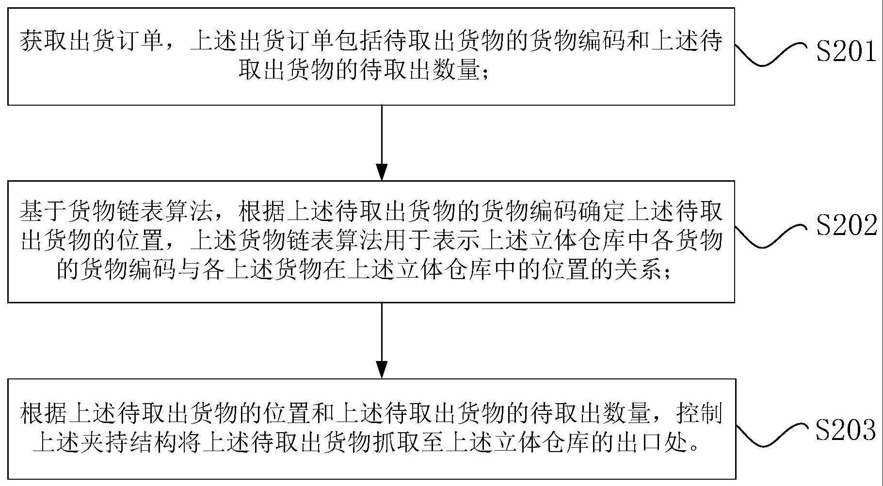 基于立体仓库的取货方法和控制器与流程