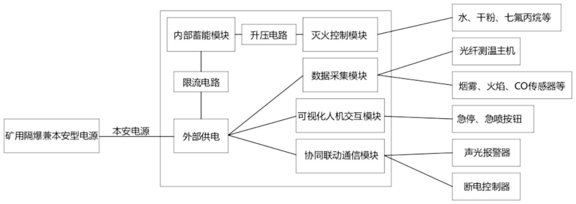 一种基于蓄电方案的煤矿用防灭火主控装置的制作方法